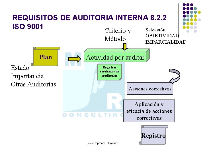 REQUISITOS DE AUDITORIA INTERNA 8. 2. 2 ISO 9001 Selección Criterio y Método OBJETIVIDAD