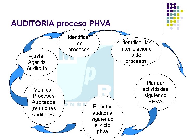 AUDITORIA proceso PHVA Identificar los procesos Ajustar Agenda Auditoria Verificar Procesos Auditados (reuniones Auditores)