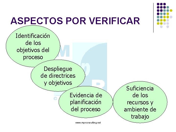 ASPECTOS POR VERIFICAR Identificación de los objetivos del proceso Despliegue de directrices y objetivos