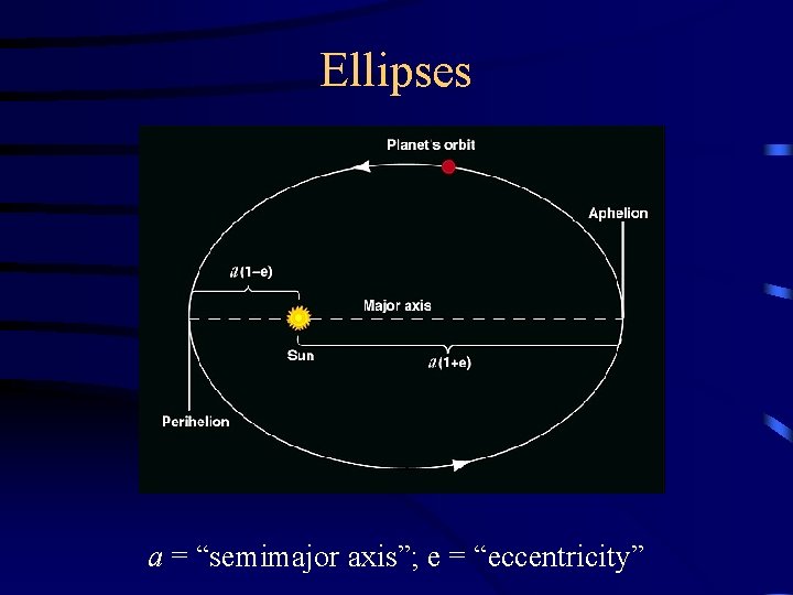 Ellipses a = “semimajor axis”; e = “eccentricity” 