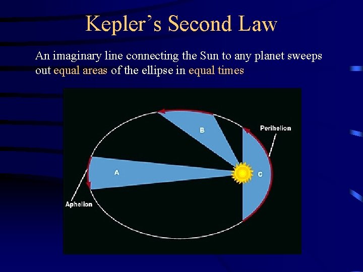 Kepler’s Second Law An imaginary line connecting the Sun to any planet sweeps out