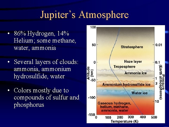 Jupiter’s Atmosphere • 86% Hydrogen, 14% Helium; some methane, water, ammonia • Several layers