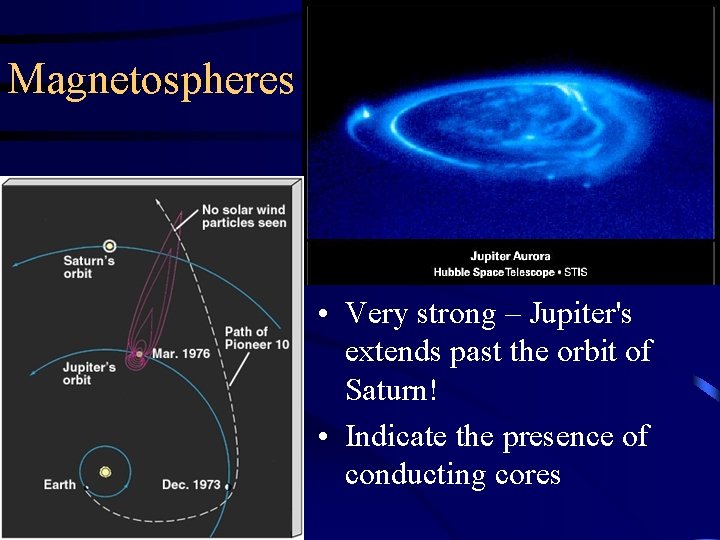 Magnetospheres • Very strong – Jupiter's extends past the orbit of Saturn! • Indicate