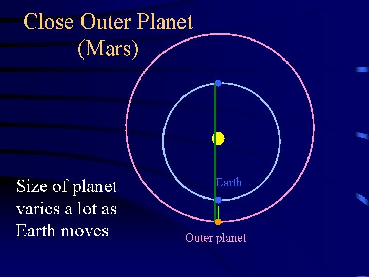 Close Outer Planet (Mars) Size of planet varies a lot as Earth moves Earth