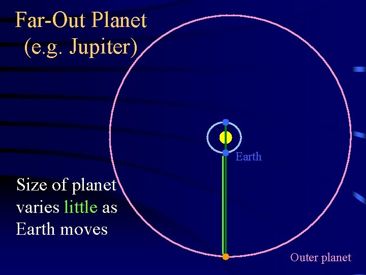 Far-Out Planet (e. g. Jupiter) Earth Size of planet varies little as Earth moves