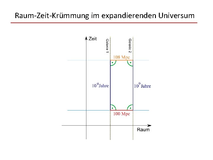 Raum-Zeit-Krümmung im expandierenden Universum 