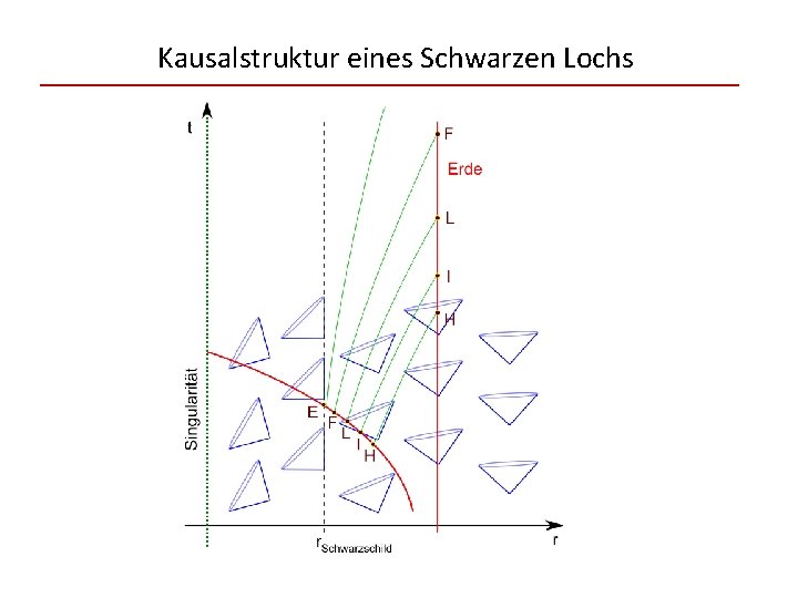 Kausalstruktur eines Schwarzen Lochs 