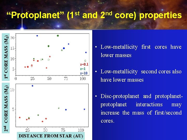  • Low-metallicity first cores have lower masses z=0. 1 z=10 2 nd CORE