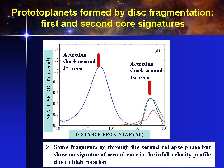IINFALL VELOCITY (km s-1) Prototoplanets formed by disc fragmentation: first and second core signatures