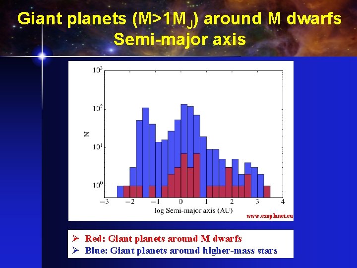Giant planets (M>1 MJ) around M dwarfs Semi-major axis www. exoplanet. eu Ø Red: