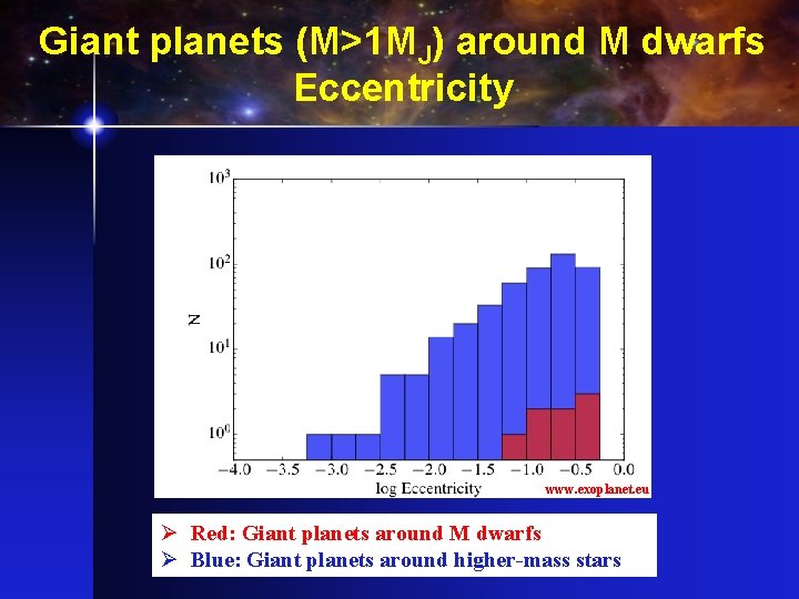 Giant planets (M>1 MJ) around M dwarfs Eccentricity www. exoplanet. eu Ø Red: Giant