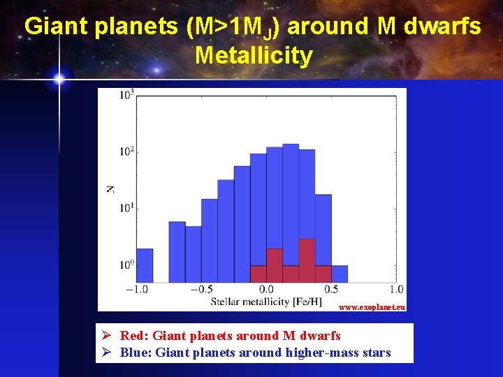 Giant planets (M>1 MJ) around M dwarfs Metallicity www. exoplanet. eu Ø Red: Giant