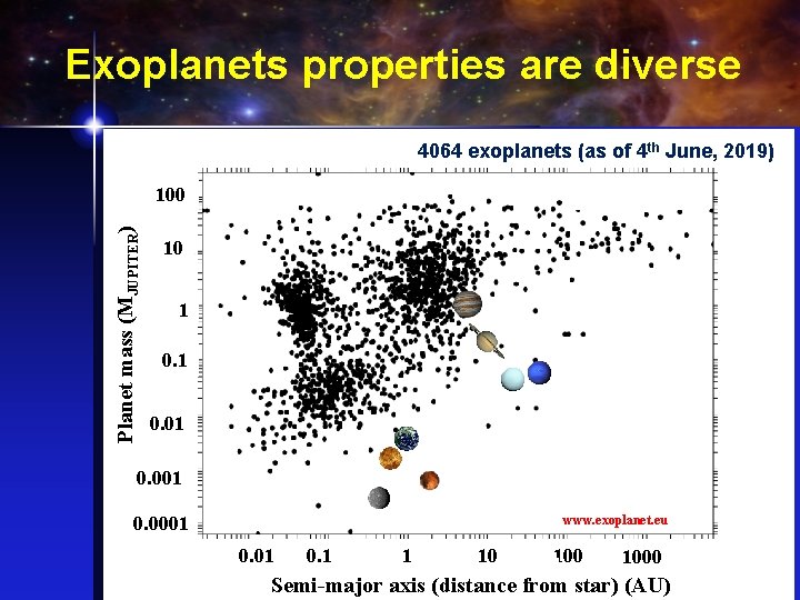 Exoplanets properties are diverse 4064 exoplanets (as of 4 th June, 2019) Planet mass