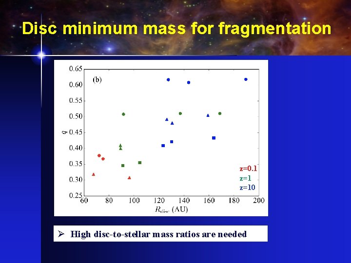 Disc minimum mass for fragmentation z=0. 1 z=10 Ø High disc-to-stellar mass ratios are
