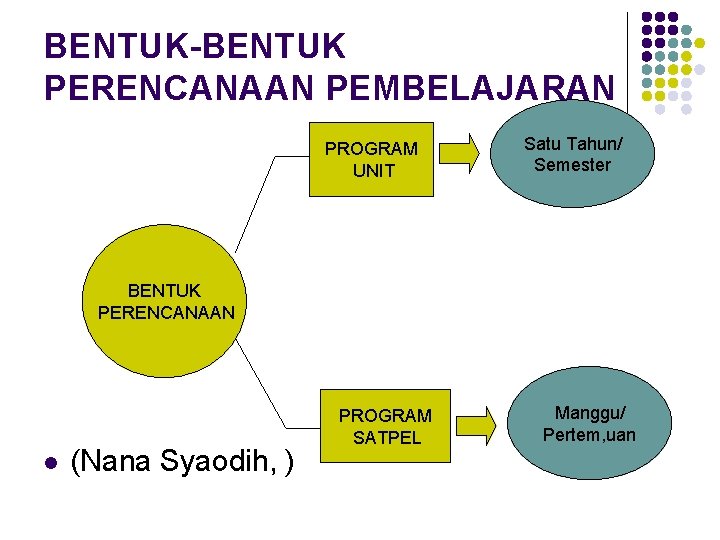 BENTUK-BENTUK PERENCANAAN PEMBELAJARAN PROGRAM UNIT Satu Tahun/ Semester BENTUK PERENCANAAN l (Nana Syaodih, )