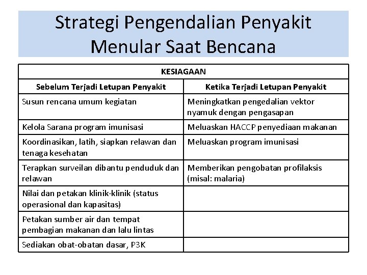 Strategi Pengendalian Penyakit Menular Saat Bencana KESIAGAAN Sebelum Terjadi Letupan Penyakit Ketika Terjadi Letupan