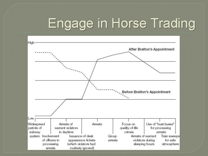 Engage in Horse Trading 