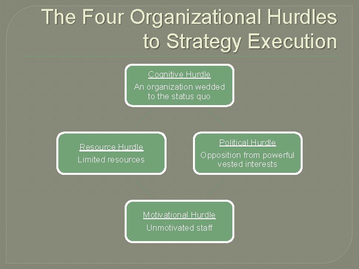 The Four Organizational Hurdles to Strategy Execution Cognitive Hurdle An organization wedded to the