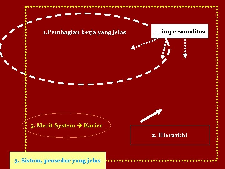 1. Pembagian kerja yang jelas 4. impersonalitas 5. Merit System Karier 2. Hierarkhi 3.