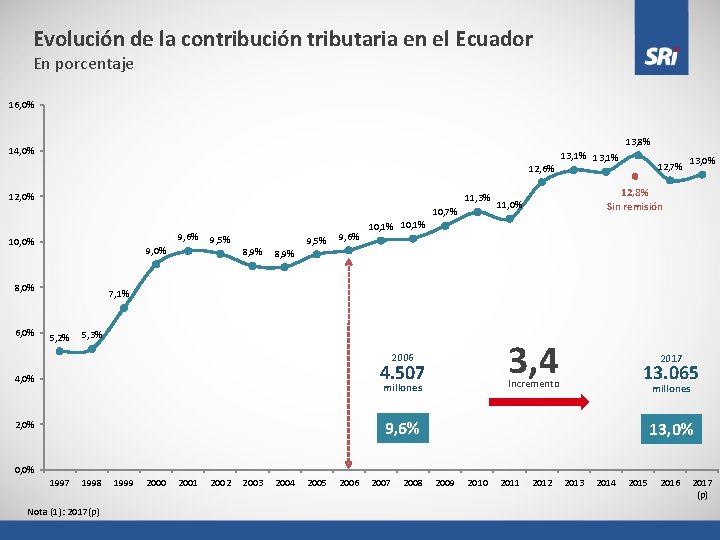 Evolución de la contribución tributaria en el Ecuador En porcentaje 16, 0% 13, 8%