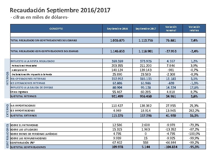 Recaudación Septiembre 2016/2017 Septiembre 2016 Septiembre 2017 Variación nominal Variación relativa TOTAL RECAUDADO SIN