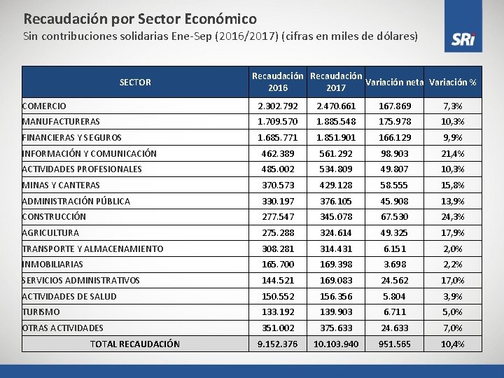 Recaudación por Sector Económico Sin contribuciones solidarias Ene-Sep (2016/2017) (cifras en miles de dólares)