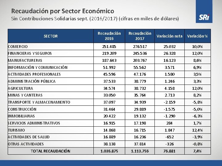 Recaudación por Sector Económico Sin Contribuciones Solidarias sept. (2016/2017) (cifras en miles de dólares)