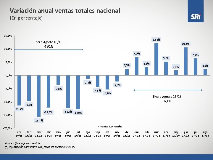 Variación anual ventas totales nacional (En porcentaje) 15, 0% 12, 2% Enero Agosto 16/15