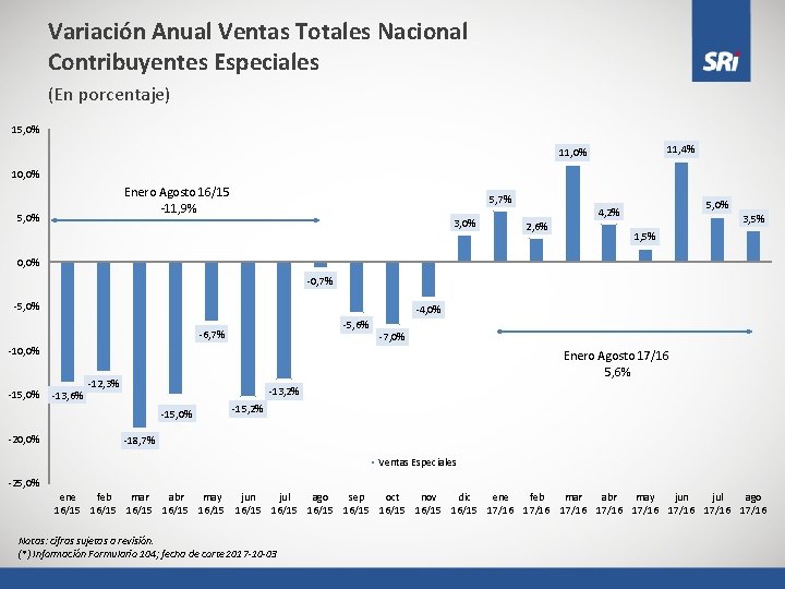 Variación Anual Ventas Totales Nacional Contribuyentes Especiales (En porcentaje) 15, 0% 11, 4% 11,