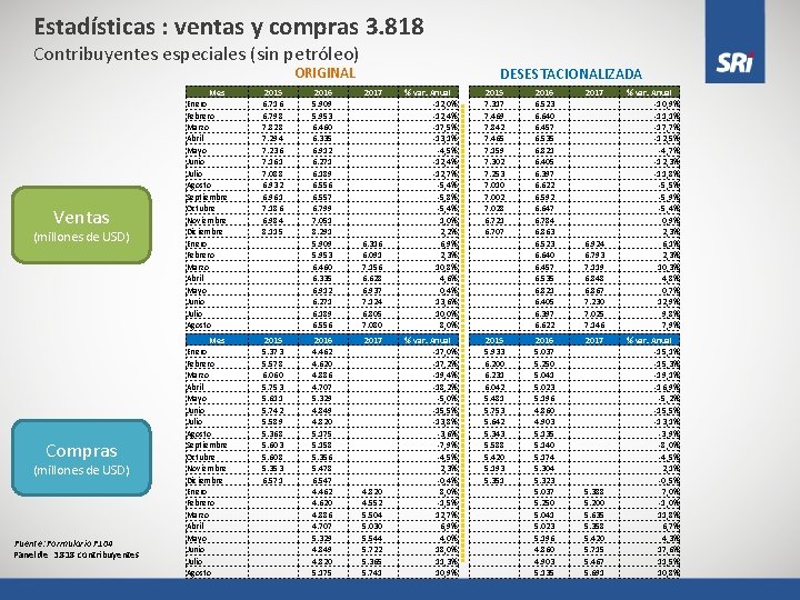 Estadísticas : ventas y compras 3. 818 Contribuyentes especiales (sin petróleo) ORIGINAL Ventas (millones