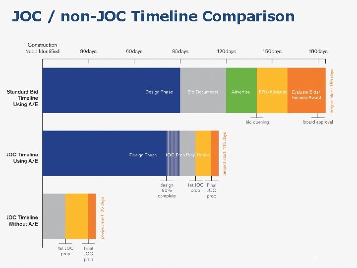 JOC / non-JOC Timeline Comparison 28 JOC / non-JOC Timeline Comparison 28