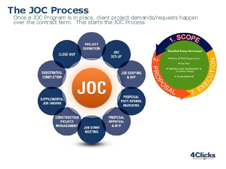 The JOC Process Once a JOC Program is in place, client project demands/requests happen The JOC Process Once a JOC Program is in place, client project demands/requests happen