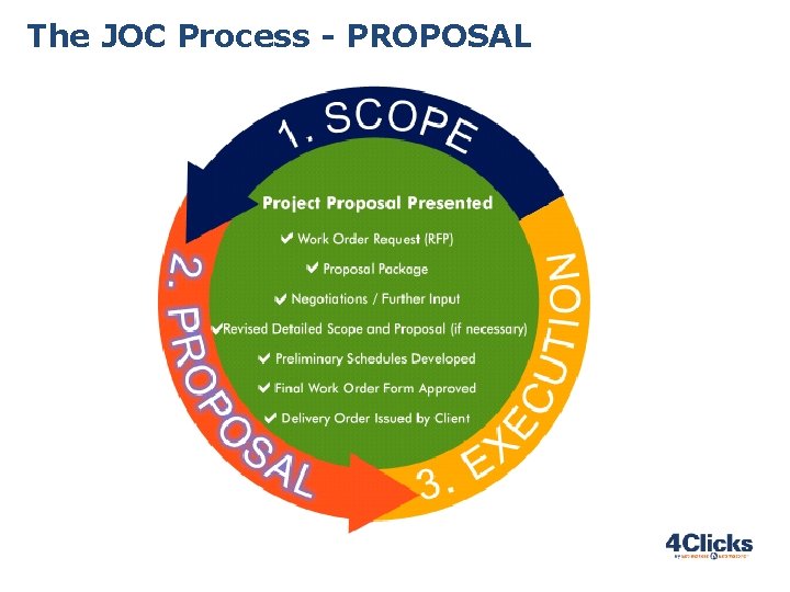 The JOC Process - PROPOSAL 46 The JOC Process - PROPOSAL 46