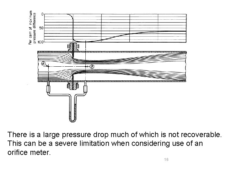 There is a large pressure drop much of which is not recoverable. This can There is a large pressure drop much of which is not recoverable. This can