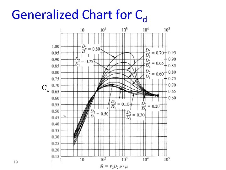 Generalized Chart for Cd Cd 19 Generalized Chart for Cd Cd 19