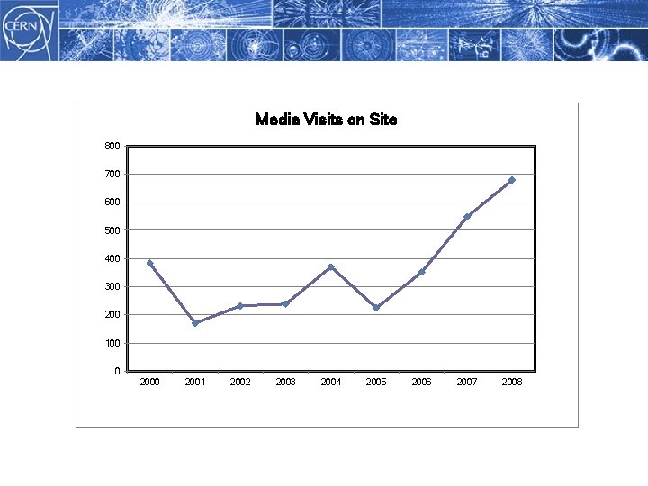 Media Visits on Site 800 700 600 500 400 300 200 100 0 2001