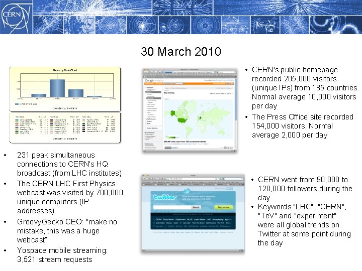 30 March 2010 Methodology • CERN's public homepage recorded 205, 000 visitors (unique IPs)