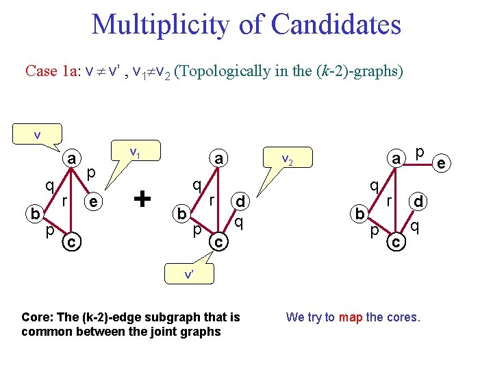 Multiplicity of Candidates Case 1 a: v v’ , v 1 v 2 (Topologically