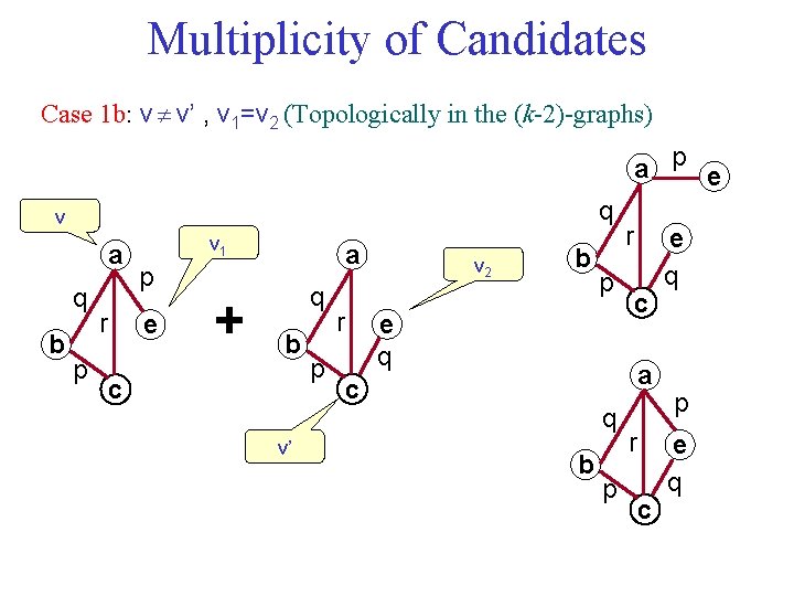 Multiplicity of Candidates Case 1 b: v v’ , v 1=v 2 (Topologically in