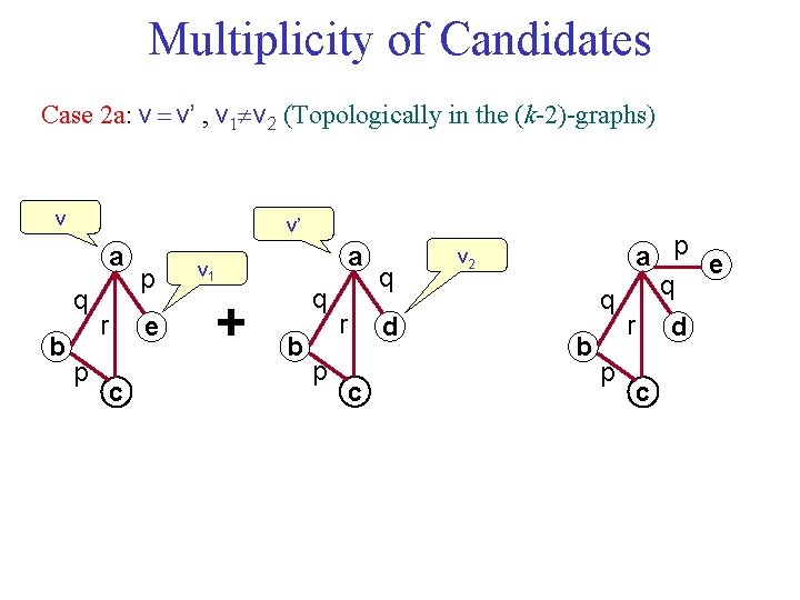 Multiplicity of Candidates Case 2 a: v v’ , v 1 v 2 (Topologically