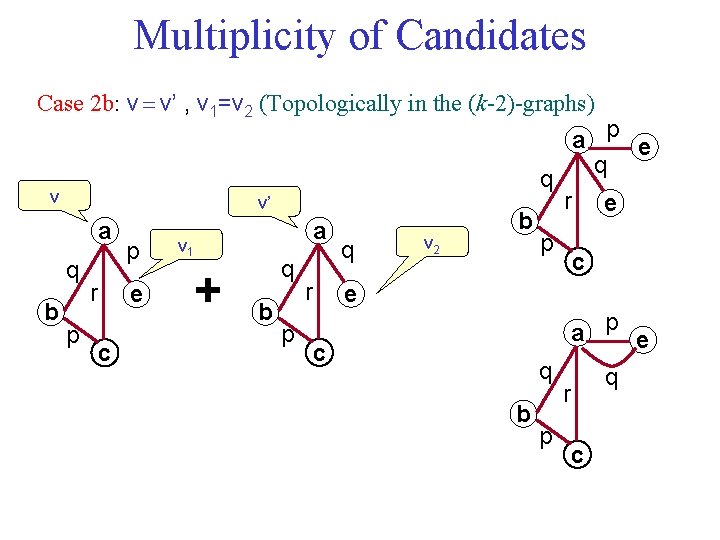 Multiplicity of Candidates Case 2 b: v v’ , v 1=v 2 (Topologically in