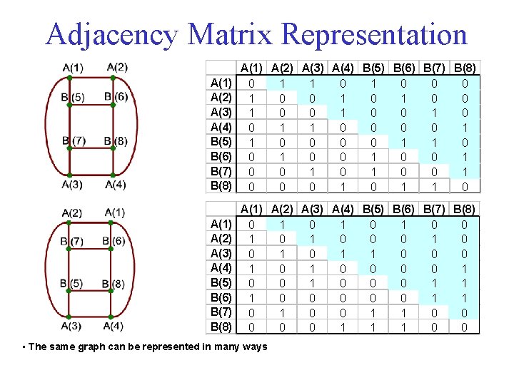 Adjacency Matrix Representation A(1) A(2) A(3) A(4) B(5) B(6) B(7) B(8) 0 1 1