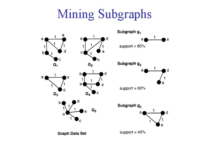 Mining Subgraphs 