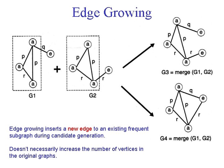Edge Growing Edge growing inserts a new edge to an existing frequent subgraph during