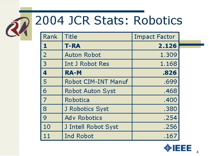 2004 JCR Stats: Robotics Rank Title Impact Factor 1 T-RA 2. 126 2 Auton