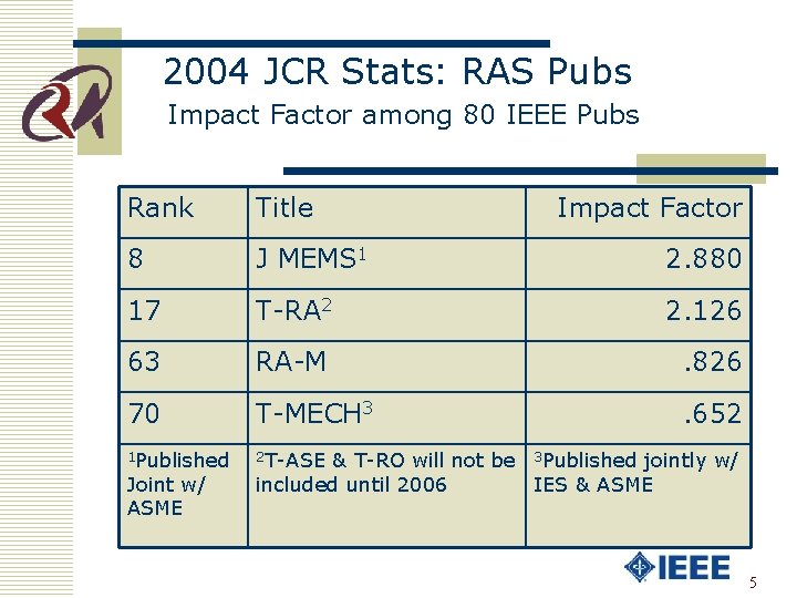 2004 JCR Stats: RAS Pubs Impact Factor among 80 IEEE Pubs Rank Title 8