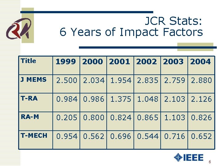 JCR Stats: 6 Years of Impact Factors Title 1999 2000 2001 2002 2003 2004