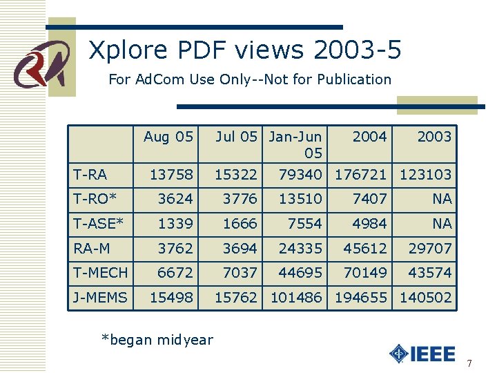Xplore PDF views 2003 -5 For Ad. Com Use Only--Not for Publication Aug 05