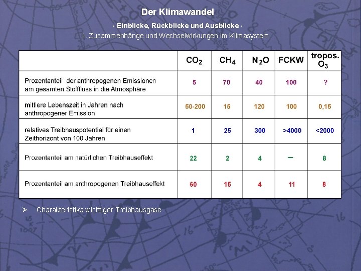 Der Klimawandel - Einblicke, Rückblicke und Ausblicke I. Zusammenhänge und Wechselwirkungen im Klimasystem Ø