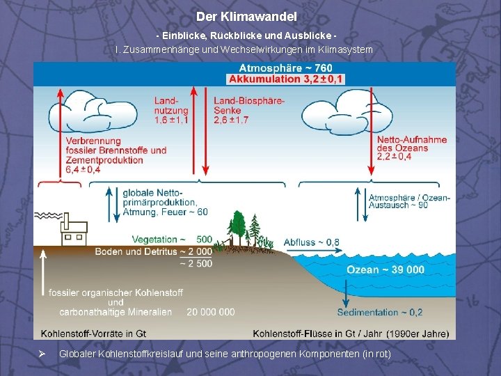 Der Klimawandel - Einblicke, Rückblicke und Ausblicke I. Zusammenhänge und Wechselwirkungen im Klimasystem Ø